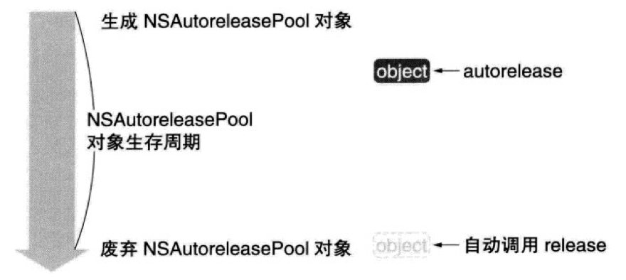 关于autoreleasepool和arc的一些研究 Paradise Of Web